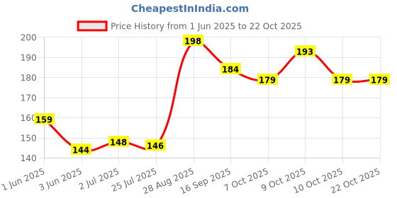flipkart.com dryups ADULT DIAPERS | TAPED | SIZE -XL ( 54 inch - 62 inch ) | PACK OF 02 pcs Adult Diapers - XL dryups Price History Graph from 1 Jun 2025 to 21 Oct 2025