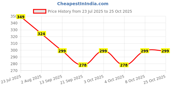 flipkart.com medimaf by mafatlal Adult Diapers Pants - 10 Count (Medium) Adult Diapers - M medimaf by mafatlal Price History Graph from 23 Jul 2025 to 25 Oct 2025