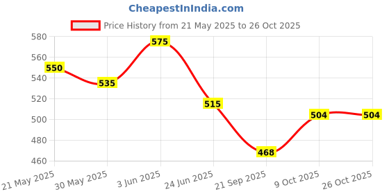 flipkart.com medimaf by mafatlal Adult Diapers Pants - 20 Count (Large) Adult Diapers - L medimaf by mafatlal Price History Graph from 21 May 2025 to 25 Oct 2025