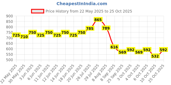 flipkart.com medimaf by mafatlal Adult Diapers Pants - 30 Count (Medium) Adult Diapers - M medimaf by mafatlal Price History Graph from 22 May 2025 to 25 Oct 2025