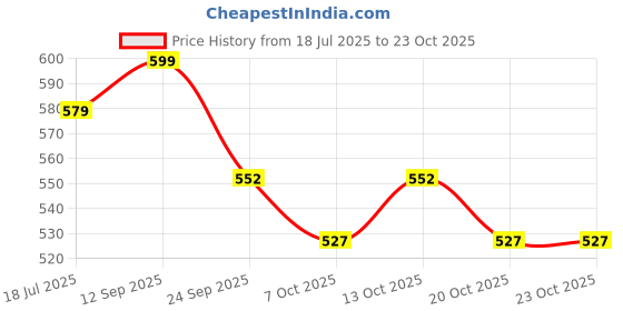 flipkart.com himalaya Adult Diapers Pants with natural Odour lock and antibacterial absorbent core Adult Diapers - M himalaya Price History Graph from 18 Jul 2025 to 23 Oct 2025