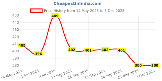 flipkart.com flamingo Adult Diapers Tape Style Color - White 10 Count, Adult Diapers - L flamingo Price History Graph from 14 May 2025 to 2 Dec 2025