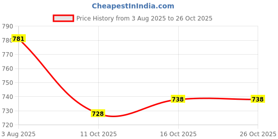 flipkart.com friends classic Adult Dry Pants - Extra Large (20 Pieces) Adult Diapers - XL friends classic Price History Graph from 3 Aug 2025 to 24 Oct 2025