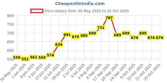 flipkart.com evelance Adult Dry Pants Medium 61-115 cm (24-45 inches) 12hr absorption. Adult Diapers - M evelance Price History Graph from 30 May 2025 to 24 Oct 2025
