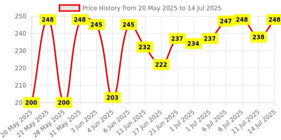 flipkart.com lisamed Adult Enema kit for Home use with Instruction Cathode Ray Tube lisamed Price History Graph from 20 May 2025 to 14 Jul 2025