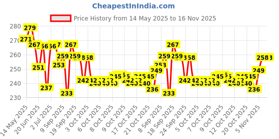 flipkart.com amazecare Adult Enema kit for Home use with Instruction Cathode Ray Tube amazecare Price History Graph from 14 May 2025 to 16 Nov 2025