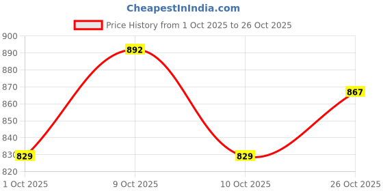 flipkart.com coredeal ADULT FOLDABLE WALKER Walking Stick coredeal Price History Graph from 1 Oct 2025 to 26 Oct 2025