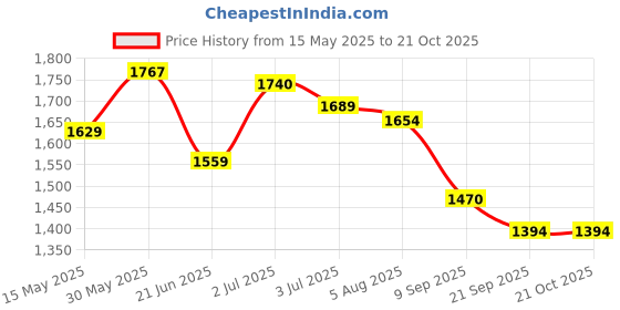 flipkart.com timerider Adult for kids with smooth brakes metalic red colou maximum weight 70kgs Adult Scooter timerider Price History Graph from 15 May 2025 to 21 Oct 2025