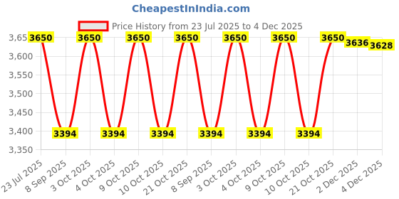 flipkart.com redoak Adult Goalkeeper Football Gloves, with Finger Guard - Black and Green - Size 9 Goalkeeping Gloves redoak Price History Graph from 23 Jul 2025 to 4 Dec 2025