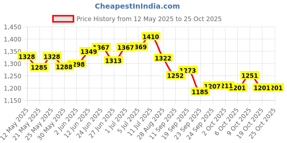 flipkart.com lifree ADULT M10X4 Adult Diapers - M lifree Price History Graph from 12 May 2025 to 24 Oct 2025