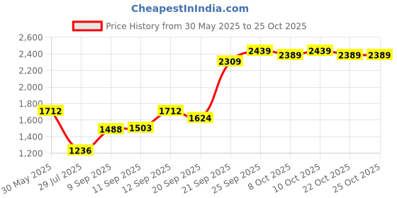 flipkart.com lifree ADULT M10X4 Adult Diapers - M lifree Price History Graph from 30 May 2025 to 25 Oct 2025