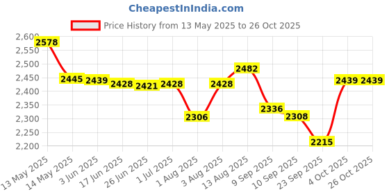 flipkart.com lifree ADULT M10X8 MRP520X8 Adult Diapers - M (80 Pieces) Adult Diapers - M lifree Price History Graph from 13 May 2025 to 26 Oct 2025