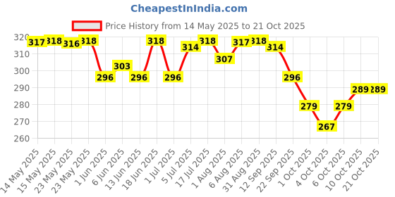 flipkart.com lite horlicks Adult Nutrition Drink Badam Flavour lite horlicks Price History Graph from 14 May 2025 to 20 Oct 2025