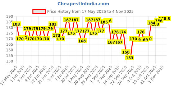 flipkart.com purepet Adult Ocean Fish 1 kg Dry Adult Cat Food purepet Price History Graph from 17 May 2025 to 1 Nov 2025