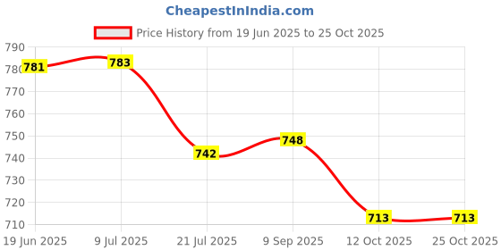 flipkart.com absorbia Adult Pant Diaper - XXL (10 Pieces)- Waist (43-61 inch) - (Pack of 2) - XXL absorbia Price History Graph from 19 Jun 2025 to 24 Oct 2025