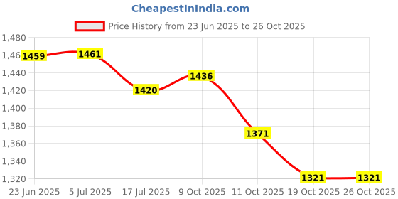 flipkart.com absorbia Adult Pant Diaper - XXXL (10 Pieces)- Waist (48-68 inch) - (Pack of 4) - XXXL absorbia Price History Graph from 23 Jun 2025 to 25 Oct 2025