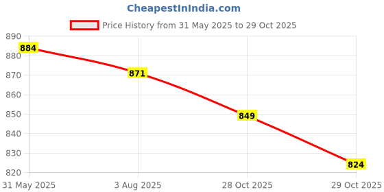 flipkart.com joyfix Adult Pant Diapers | Unisex Adult Diapers - L joyfix Price History Graph from 31 May 2025 to 29 Oct 2025