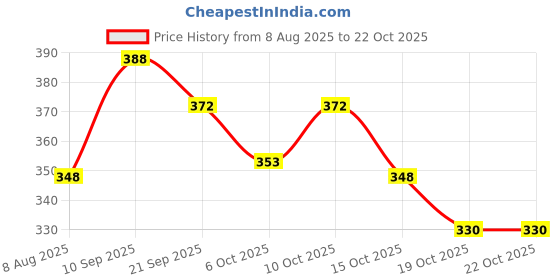 flipkart.com joyfix Adult Pant Diapers | Unisex Adult Diapers - L joyfix Price History Graph from 8 Aug 2025 to 22 Oct 2025