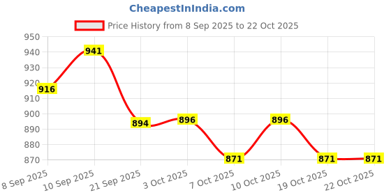 flipkart.com joyfix Adult Pant Diapers | Unisex Adult Diapers - XL joyfix Price History Graph from 8 Sep 2025 to 22 Oct 2025