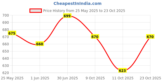 flipkart.com comfrey Adult Pant Diapers Size XXL (Pack of 1) Adult Diapers - XXL comfrey Price History Graph from 25 May 2025 to 23 Oct 2025