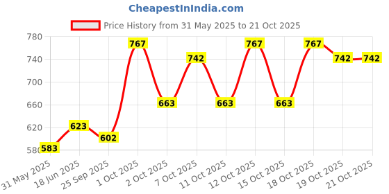 flipkart.com lifree Adult Pant Style Diapers L10 Large Size ( L10 Pack of 2 ) Adult Diapers - L lifree Price History Graph from 31 May 2025 to 21 Oct 2025
