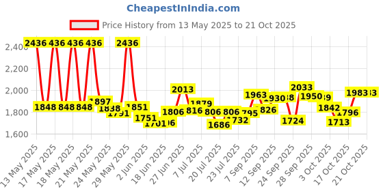 flipkart.com lifree Adult Pant Style Diapers L10 Large Size ( L10 Pack of 6 ) Adult Diapers - L lifree Price History Graph from 13 May 2025 to 20 Oct 2025