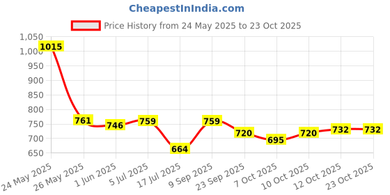flipkart.com lifree Adult Pant Style Diapers M10 Medium Size ( M10 Pack of 2 ) Adult Diapers - M lifree Price History Graph from 24 May 2025 to 21 Oct 2025