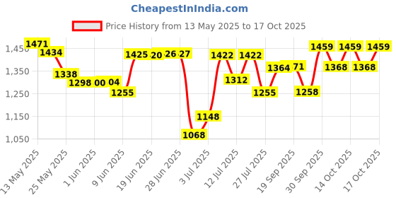 flipkart.com lifree Adult Pant Style Diapers M10 Medium Size ( M10 Pack of 4 ) Adult Diapers - M lifree Price History Graph from 13 May 2025 to 17 Oct 2025