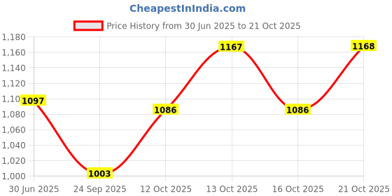 flipkart.com lifree ADULT PANT STYLE DIAPERS, SIZE MEDIUM, 10 PCs. PACK, SET OF 3 PACKS, FOR WAIST SIZE 24-33 INCHES Adult Diapers - M lifree Price History Graph from 30 Jun 2025 to 21 Oct 2025