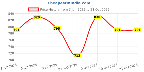flipkart.com lifree Adult Pants Large (Pack Of 2) Adult Diapers - L lifree Price History Graph from 3 Jun 2025 to 21 Oct 2025