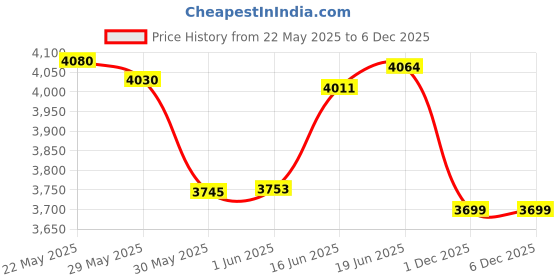 flipkart.com lifree Adult Pants Medium (Pack Of 12) Adult Diapers - M lifree Price History Graph from 22 May 2025 to 4 Dec 2025