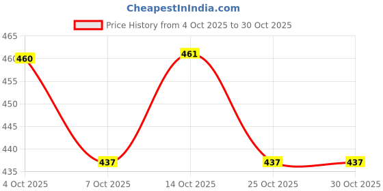 flipkart.com nestura Adult Pull-Up diaper pants Pack of 1 Adult Diapers - XL nestura Price History Graph from 4 Oct 2025 to 30 Oct 2025