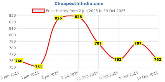 flipkart.com seniorcare Adult Pull Up Diaper Pants(Waist Size (90-140 Cm | 35 -55 Inch) (10*2 Pcs) Adult Diapers - L - XL seniorcare Price History Graph from 2 Jun 2025 to 19 Oct 2025