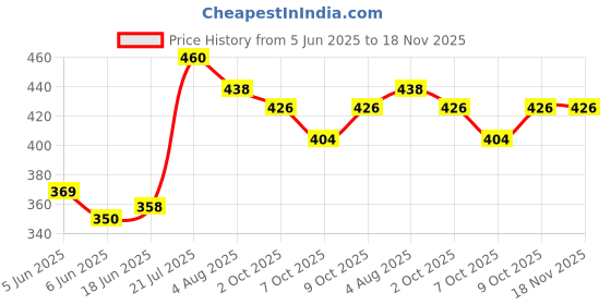 flipkart.com seniorcare Adult Pull Up Diaper Pants(Waist Size(70-115 Cm | 28 -45 Inch) Adult Diapers - M - L seniorcare Price History Graph from 5 Jun 2025 to 17 Nov 2025