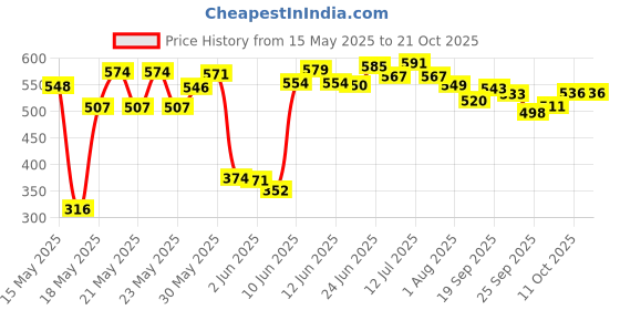 flipkart.com kindfit Adult Pull-Up Pants Diapers ,Medium-20 Pieces|,Waist Size (24-33 Inch)|Pack of 2 Adult Diapers - M kindfit Price History Graph from 15 May 2025 to 21 Oct 2025