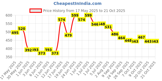flipkart.com kindfit Adult Pull-Up Pants Diapers |Large-20 Pieces | Waist Size:30-39 Inch|Pack of 2 Adult Diapers - L kindfit Price History Graph from 17 May 2025 to 20 Oct 2025