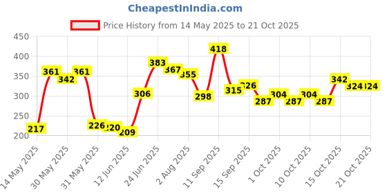 flipkart.com kindfit Adult Pull-Up Pants Diapers| XXL-10 Pieces|Waist Size : 45-61 Inch Adult Diapers - XXL kindfit Price History Graph from 14 May 2025 to 21 Oct 2025
