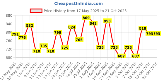 flipkart.com kindfit Adult Pull-Up Pants Diapers|Large 30 Pieces|Waist Size:30-39 Inch|Pack of 3 Adult Diapers - L kindfit Price History Graph from 17 May 2025 to 21 Oct 2025