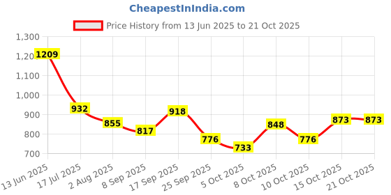 flipkart.com kindfit Adult Pull-Up Pants Diapers|Large 40 Pieces|Waist Size:30-39 Inch|Pack of 4 Adult Diapers - L kindfit Price History Graph from 13 Jun 2025 to 21 Oct 2025