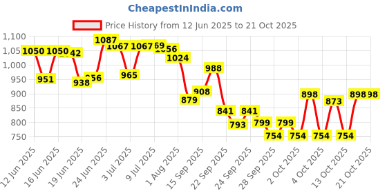 flipkart.com kindfit Adult Pull-Up Pants Diapers|Medium-40 Pieces|Waist Size ( 24-33 Inch)|Pack of 4 Adult Diapers - M kindfit Price History Graph from 12 Jun 2025 to 21 Oct 2025