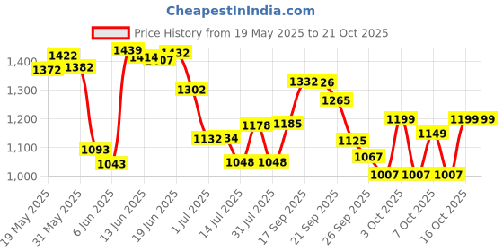 flipkart.com kindfit Adult Pull-Up Pants Diapers|Medium-60 Pieces|Waist Size ( 24-33 Inch)|Pack of 6 Adult Diapers - M kindfit Price History Graph from 19 May 2025 to 21 Oct 2025
