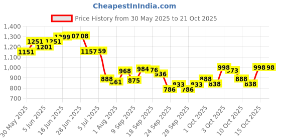flipkart.com kindfit Adult Pull-Up Pants Diapers|XL 40 Pieces|Waist Size:35-54 Inch|Pack of 4 Adult Diapers - XL kindfit Price History Graph from 30 May 2025 to 21 Oct 2025