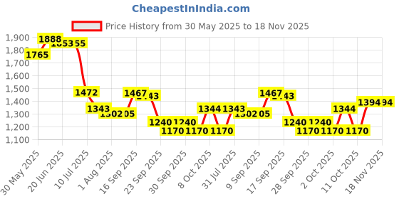 flipkart.com kindfit Adult Pull-Up Pants Diapers|XL 60 Pieces|Waist Size:305-54 Inch|Pack of 6 Adult Diapers - XL kindfit Price History Graph from 30 May 2025 to 18 Nov 2025