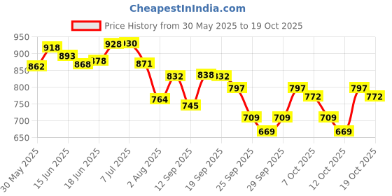 flipkart.com kindfit Adult Pull-Up Pants Diapers|XXL 30 Pieces|Waist Size:45-61 Inch|Pack of 3 Adult Diapers - XXL kindfit Price History Graph from 30 May 2025 to 19 Oct 2025