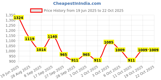 flipkart.com kindfit Adult Pull-Up Pants Diapers|XXL 40 Pieces|Waist Size:45-61 Inch|Pack of 4 Adult Diapers - XXL kindfit Price History Graph from 19 Jun 2025 to 21 Oct 2025