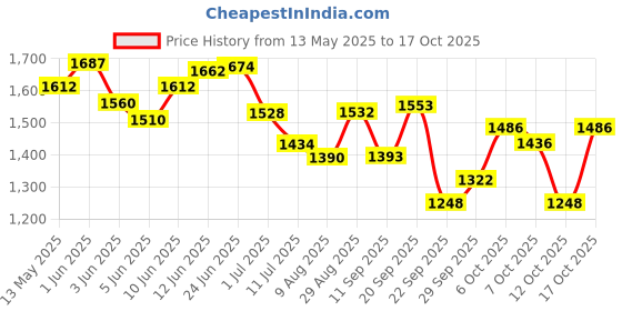 flipkart.com kindfit Adult Pull-Up Pants Diapers|XXL 60 Pieces|Waist Size:45-61 Inch|Pack of 6 Adult Diapers - XXL kindfit Price History Graph from 13 May 2025 to 17 Oct 2025