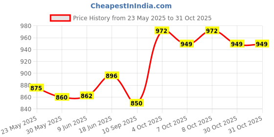 flipkart.com mbuys mall Adult PVC Tempered Glass Diving Goggles Mask with Silicone Breathing Swimming Kit mbuys mall Price History Graph from 23 May 2025 to 31 Oct 2025