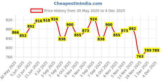 flipkart.com aim emporium Adult Rectangular for Outdoor Activities Bag for Travelling Sleeping Bag aim emporium Price History Graph from 30 May 2025 to 4 Dec 2025