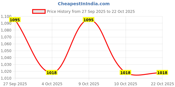 flipkart.com jilani Adult Safety Life Jacket, Swimming Jacket Weight Capacity 120kgs-DiamOrange Swim Floatation Belt jilani Price History Graph from 27 Sep 2025 to 21 Oct 2025