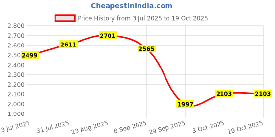 flipkart.com speedfox adult scooter for kids| Strongest Frame & Largest Wheels, Height Adjust Scooter Adult Scooter speedfox Price History Graph from 3 Jul 2025 to 18 Oct 2025